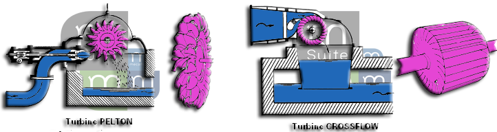 Impulse turbines: Pelton wheel and Crossflow turbine, kinetic energy of a jet at ambient pressure